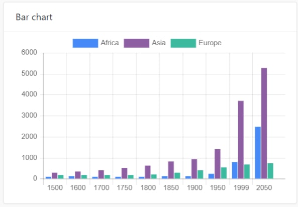 vertical bar chart html